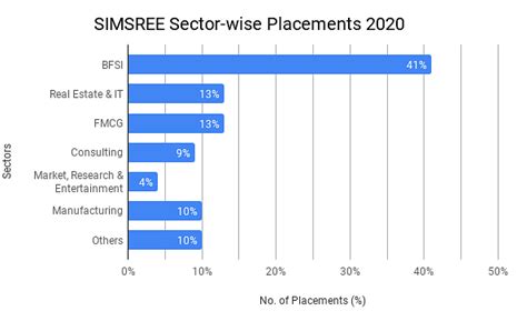 SIMSREE Placements 2020: Highest CTC: 20 LPA & Avg. CTC: 12.20 LPA