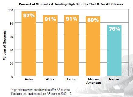 The Education System Is Failing Native American Students. Here's Proof ...