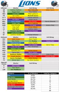 2014 Depth Chart: Detroit Lions