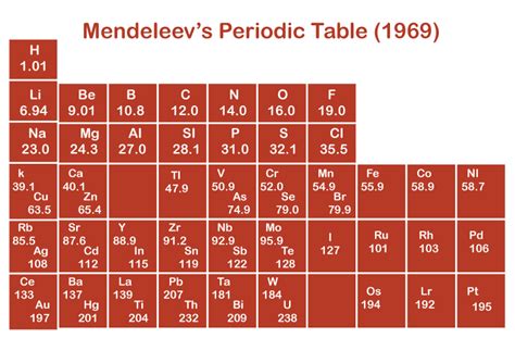 Advantages and Disadvantages of Mendeleev's Periodic Table - Javatpoint