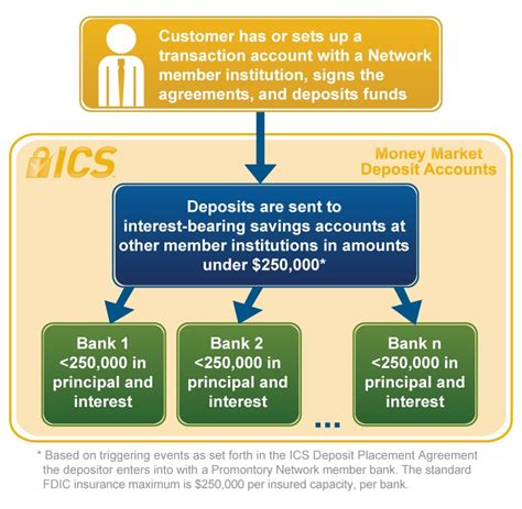 Understanding FDIC Insurance: What It Is And How It Works - finsavee.com