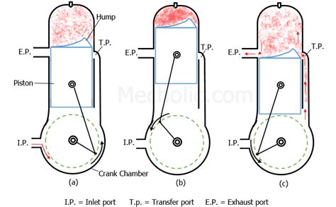 Working of the Two-Stroke Engine with P-V Diagram | Mecholic