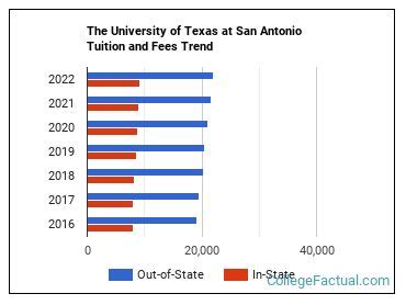 The University of Texas at San Antonio Tuition & Fees