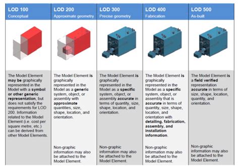 What is LOD? Indicators and differences - ENG