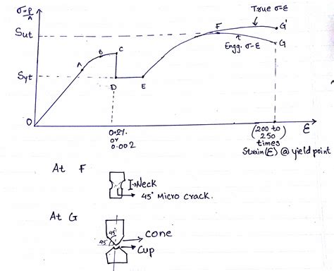 Draw the stress-strain curve for ductile and brittle material also. Explain factor of safety ...