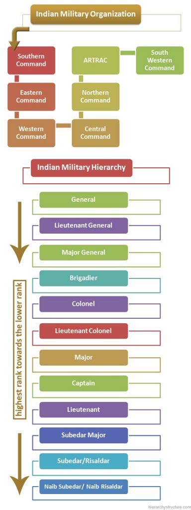 Indian Military Hierarchy | Indian Army Ranks structure