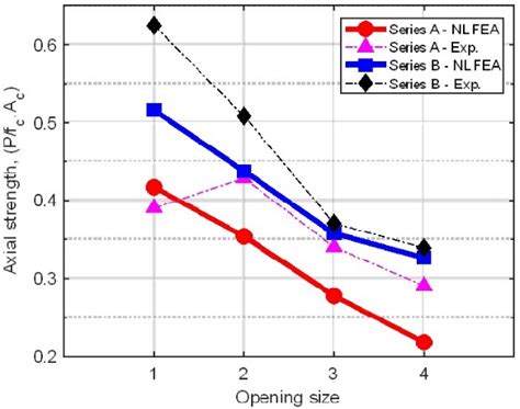 Axial compression strength of the series A and B (strengthened ...