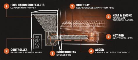 Pellet Grill Not Igniting? 5 Tips For Fixing Your Smoker