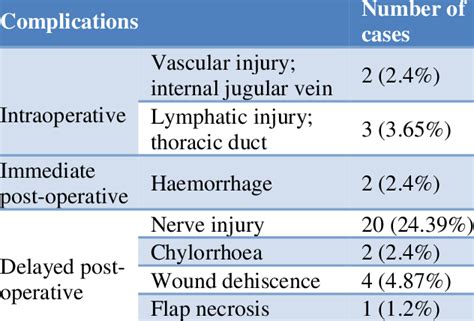 Complications of neck dissection. | Download Table