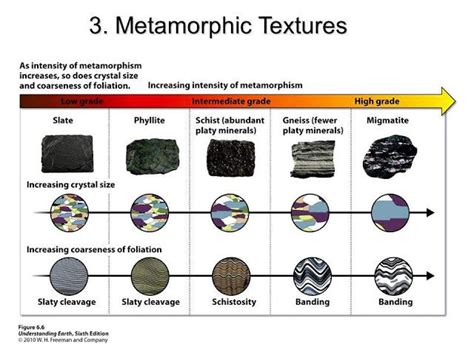 a diagram showing the different types of metamophical materials and how they are used