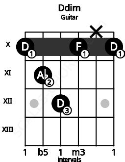 Ddim Guitar Chord | D diminished triad | Scales-Chords