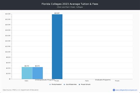 Florida Community Colleges 2024 Tuition Comparison