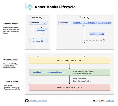 GitHub - Wavez/react-hooks-lifecycle: ⚛️ 🪝 ⏳ React hooks lifecycle diagram: Functional ...