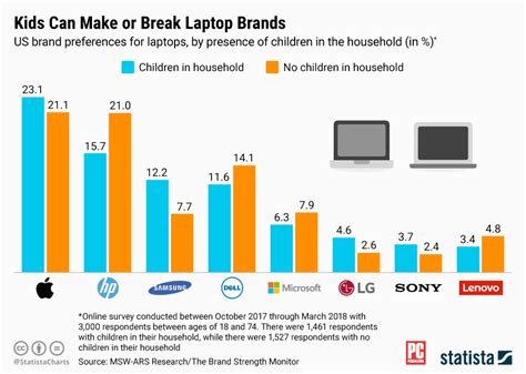 The Most Popular Laptop Brands for Kids | PCMag