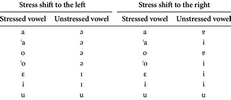 Stressed Syllable