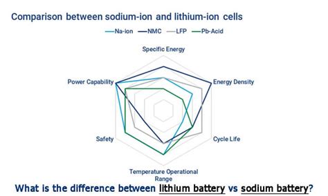 Similarities and differences of lithium vs sodium battery - which one ...