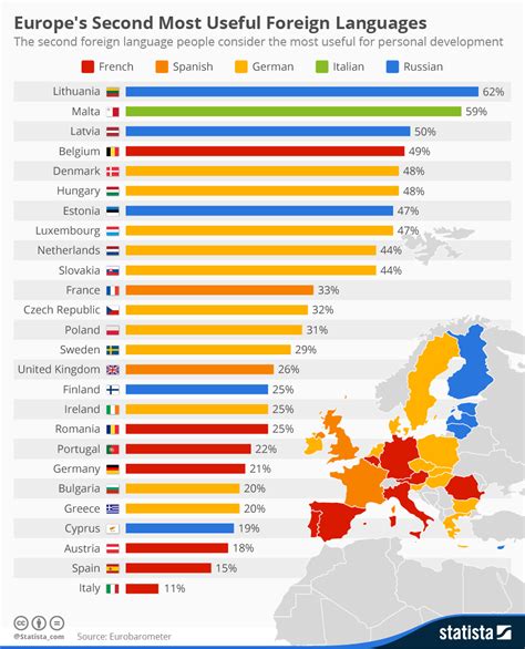 Chart: Europe's Second Most Useful Foreign Languages | Statista