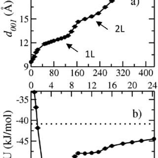 Computed swelling properties of Na-hectorite with a molar F À / (F À +... | Download Scientific ...