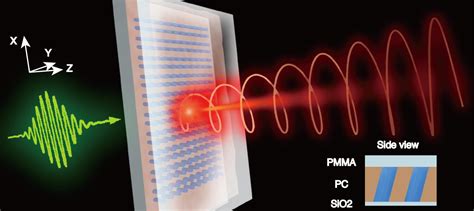 Efficient and Controllable Emission of Circularly Polarized Light From Resonant Metasurfaces