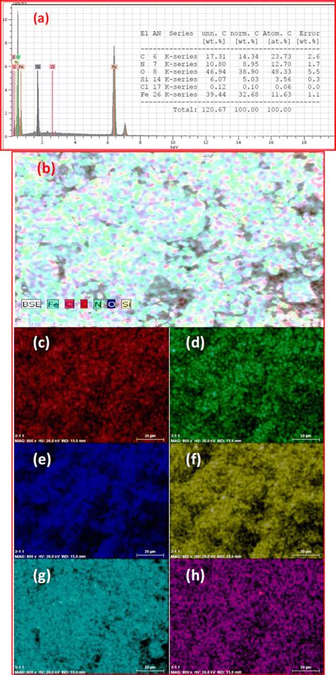 a EDX spectroscopy quantitative analysis; b total elemental maps and... | Download Scientific ...