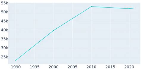 Delano, California Population History | 1990 - 2019