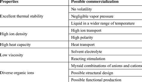 The outstanding properties of ionic liquids. | Download Scientific Diagram