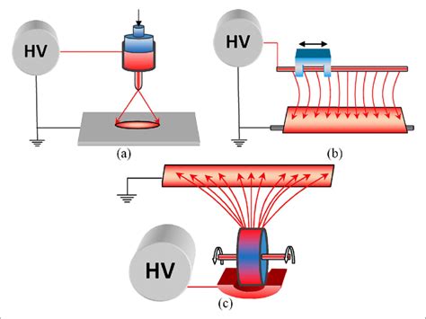 Different electrospinning techniques: (a) needle-based, (b) wire-based,... | Download Scientific ...