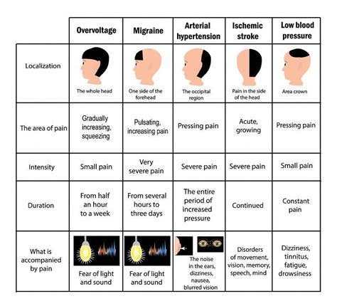 Types of headaches. Driving. Table. Infographics. Vector illustration ...