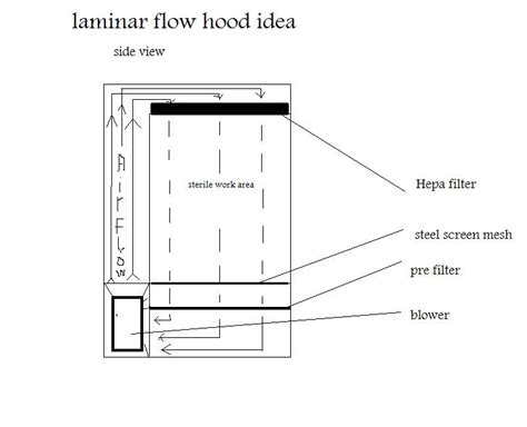 My laminar flow hood design - Mushroom Cultivation - Shroomery Message ...