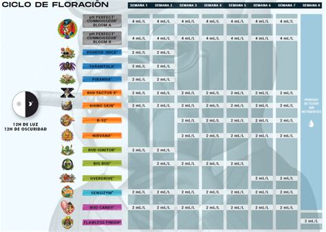 Tablas de cultivo Advanced Nutrients- Alchimia Grow Shop