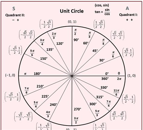 Trigonometry Unit Circle Calculator - Math Is Fun