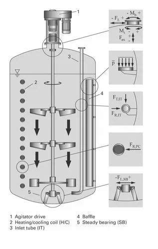 Industrial Steel & Stainless Steel Agitator Design Services | ID ...