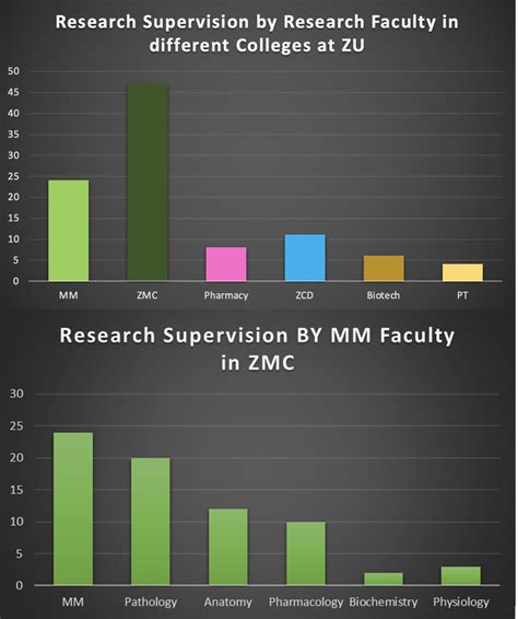 Research Department - ZU