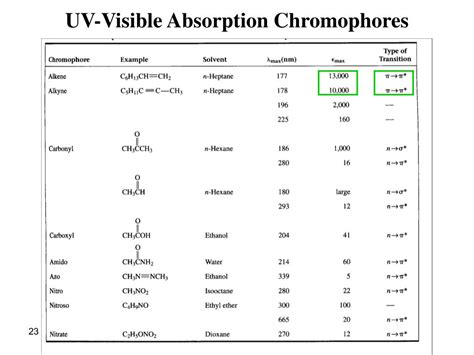 PPT - Applications of UV-Vis Spectroscopy PowerPoint Presentation, free ...