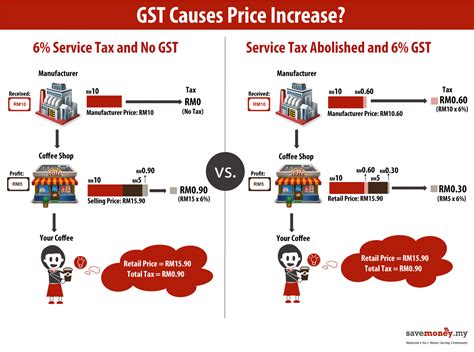 Goods & Services Tax (GST) Malaysia: Info-graphic: How GST may affect you??? GST causes price ...