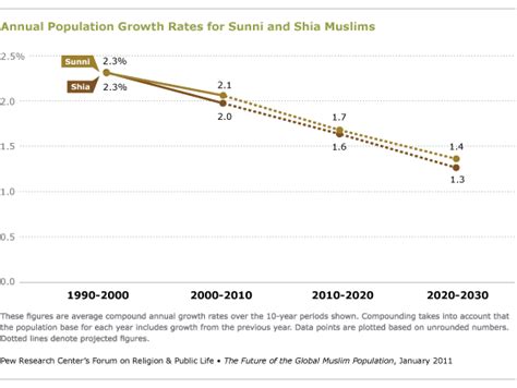 Sunni and Shia Muslims | Pew Research Center