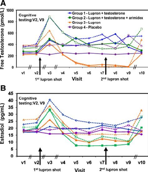 Time course of average free testosterone (A) and estradiol (B) levels.... | Download Scientific ...