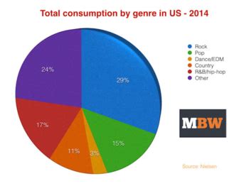 Nielson Study Reveals Rock Prevails As Most Popular Genre In The US ...