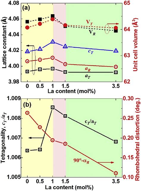 (a) Lattice parameters (a T , a R , and c T ) and lattice cell volume... | Download Scientific ...