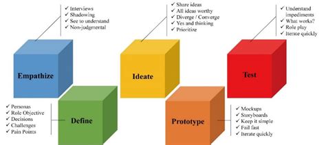 Five major steps of design thinking of Stanford University. | Download Scientific Diagram