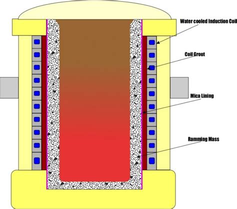 Why you need mica slip plane for induction furnaces | Elmelin