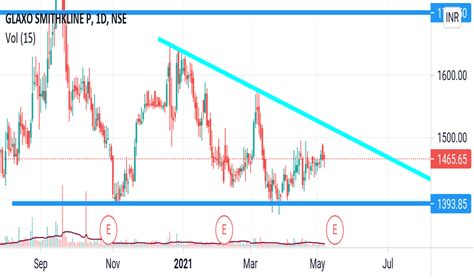 GLAXO Stock Price and Chart — NSE:GLAXO — TradingView