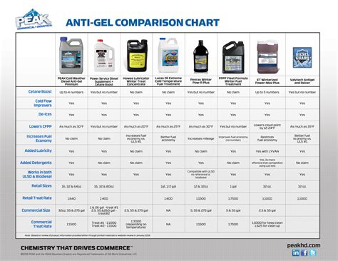 PEAK C&I - Diesel Fuel Additive Comparison Chart With All - Page 1 - Created with Publitas.com