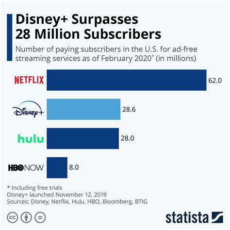 Chart: Disney+ Surpasses 28 Million Subscribers Since Launch | Statista