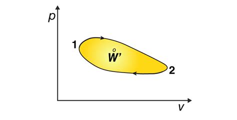 Cyclic Process - Overview, Definition And Examples