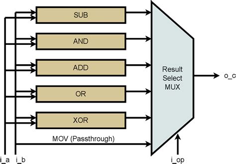 A Simple ALU, drawn from the ZipCPU