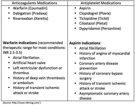 "Blood Thinner" Medications & Dental Procedures – Dr Marini Ismail | The Malaysian Medical Gazette