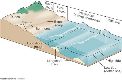 Erosional And Depositional Feature