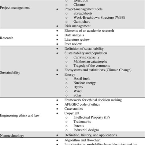 APSC 1010 lecture topics | Download Table