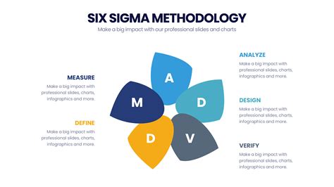 Six Sigma Methodology – Infograpia